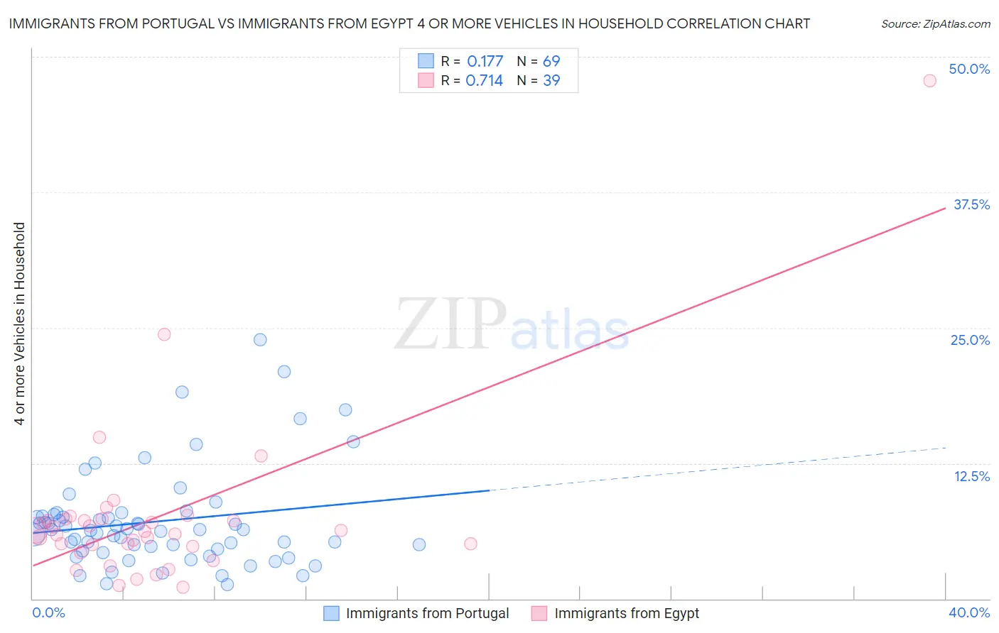 Immigrants from Portugal vs Immigrants from Egypt 4 or more Vehicles in Household