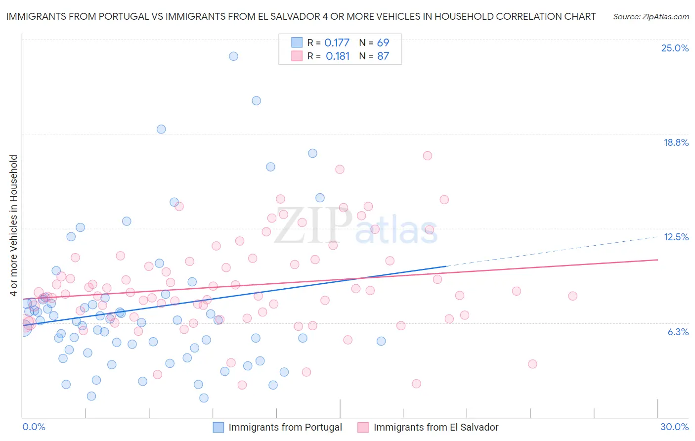 Immigrants from Portugal vs Immigrants from El Salvador 4 or more Vehicles in Household