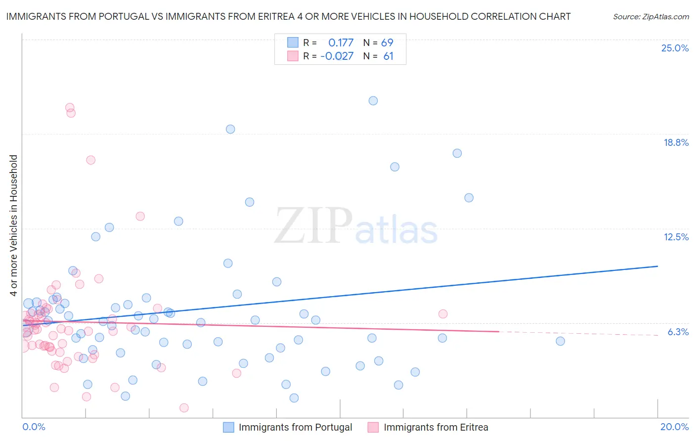 Immigrants from Portugal vs Immigrants from Eritrea 4 or more Vehicles in Household