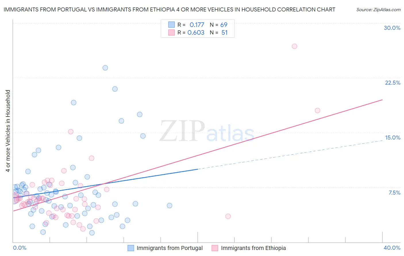 Immigrants from Portugal vs Immigrants from Ethiopia 4 or more Vehicles in Household