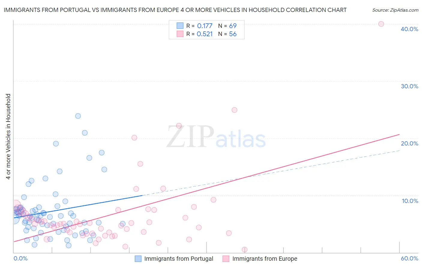 Immigrants from Portugal vs Immigrants from Europe 4 or more Vehicles in Household