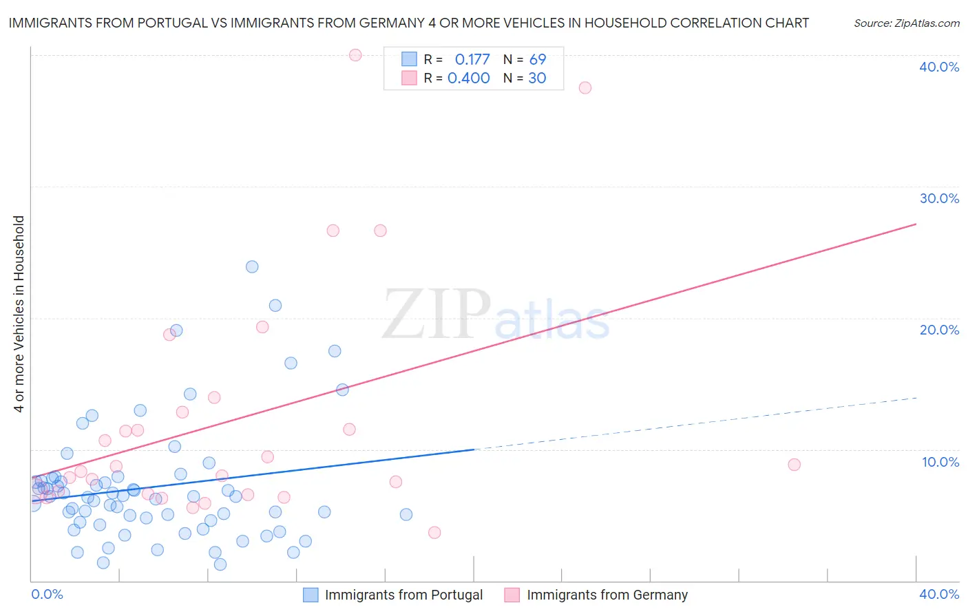 Immigrants from Portugal vs Immigrants from Germany 4 or more Vehicles in Household