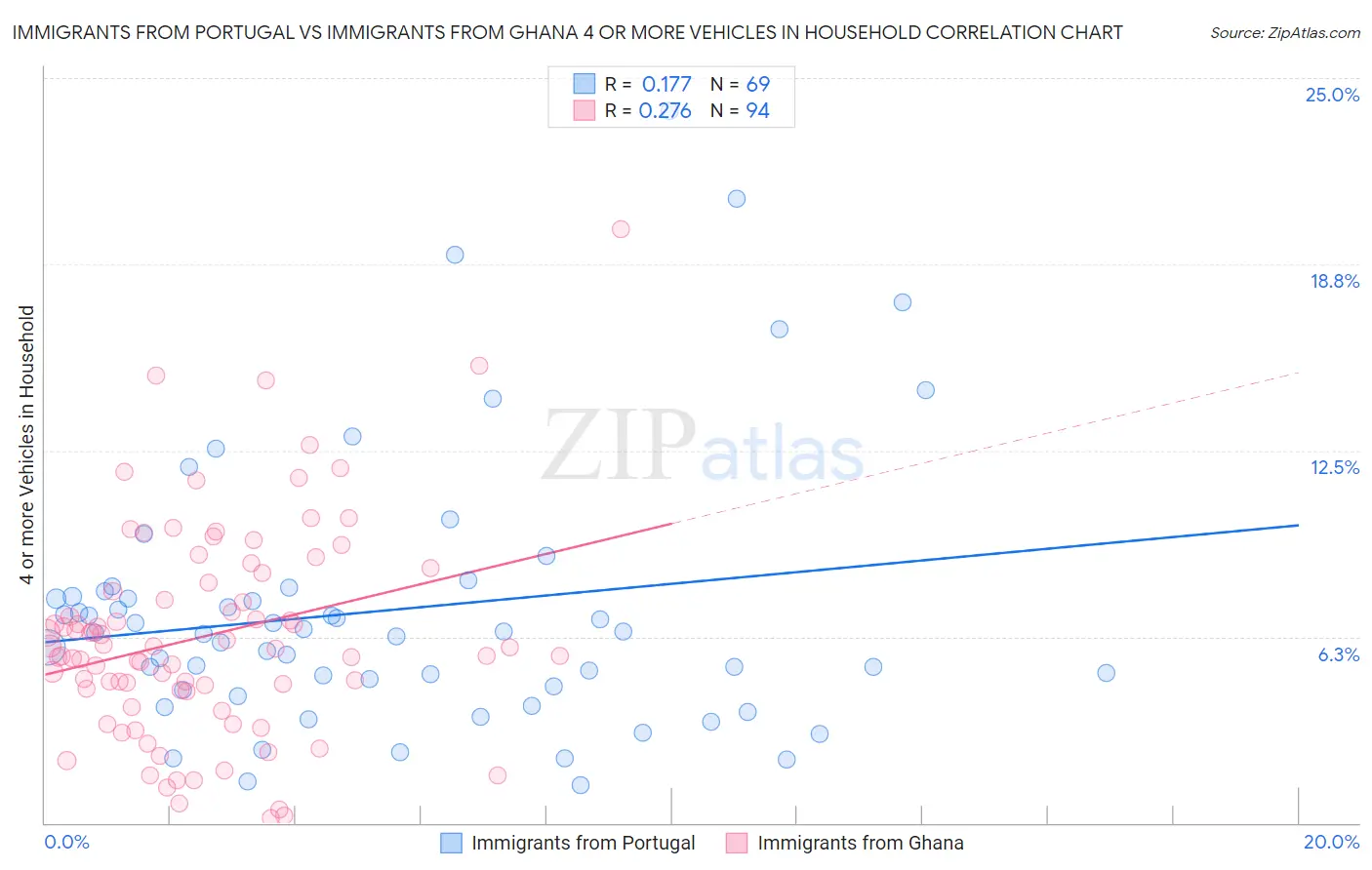 Immigrants from Portugal vs Immigrants from Ghana 4 or more Vehicles in Household