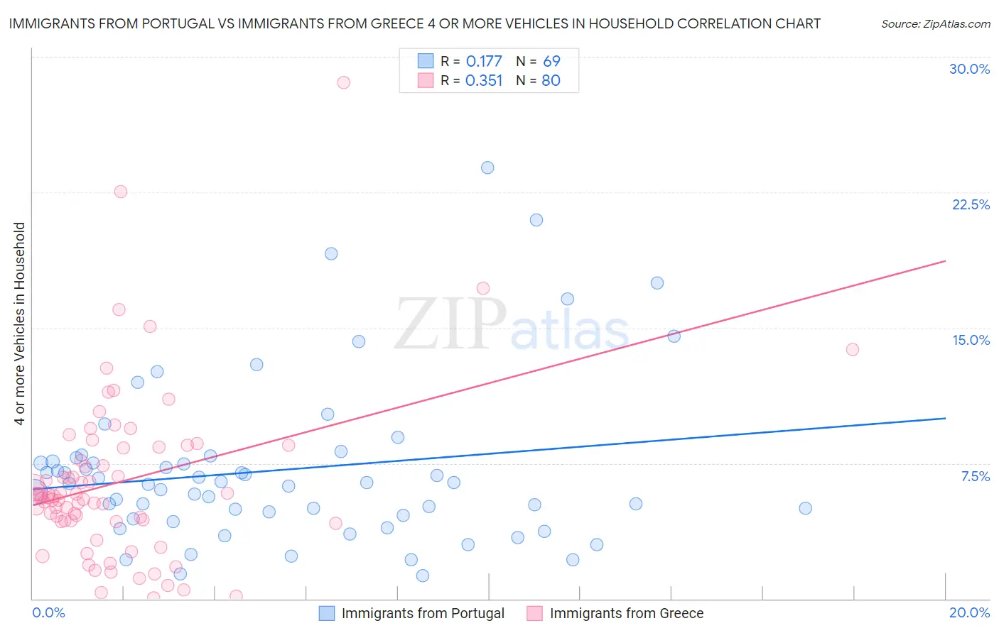 Immigrants from Portugal vs Immigrants from Greece 4 or more Vehicles in Household