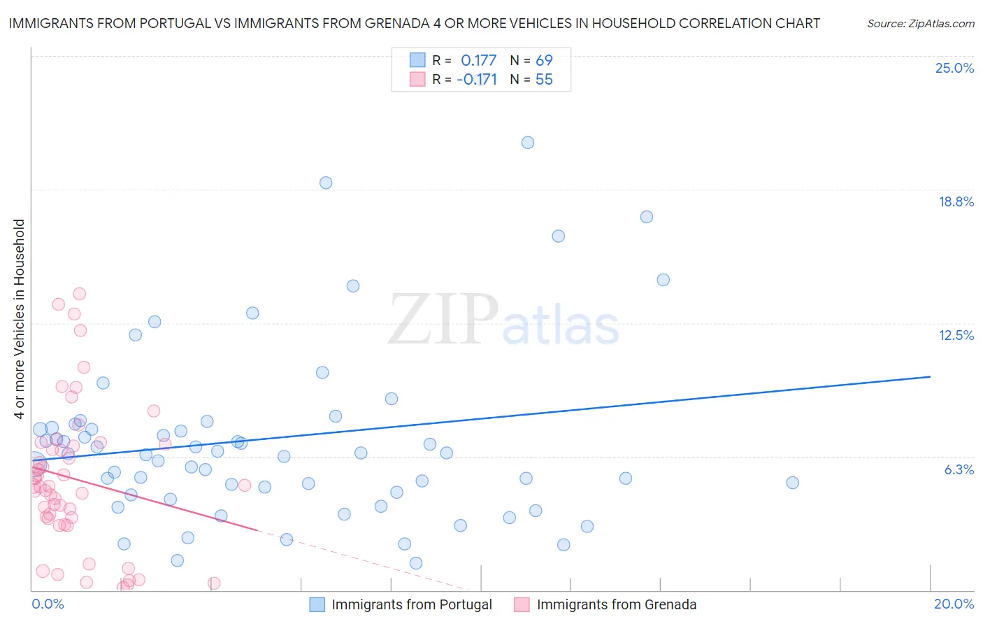 Immigrants from Portugal vs Immigrants from Grenada 4 or more Vehicles in Household