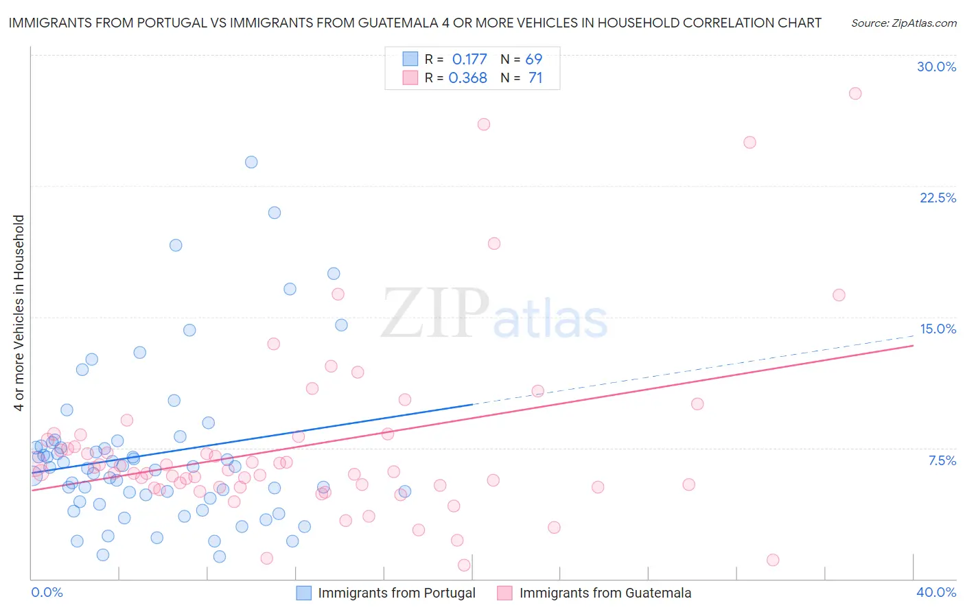Immigrants from Portugal vs Immigrants from Guatemala 4 or more Vehicles in Household