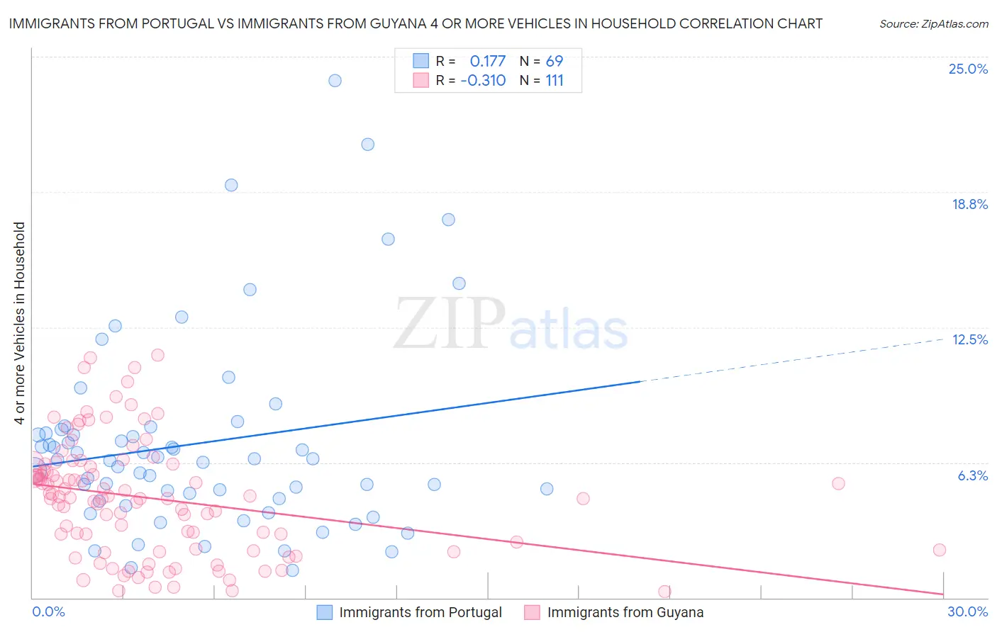 Immigrants from Portugal vs Immigrants from Guyana 4 or more Vehicles in Household