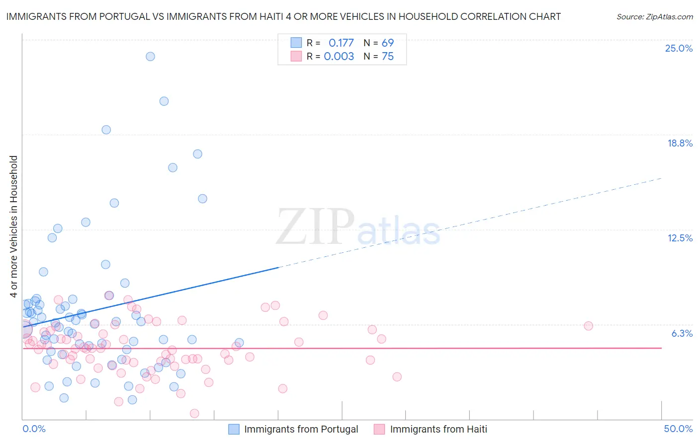 Immigrants from Portugal vs Immigrants from Haiti 4 or more Vehicles in Household