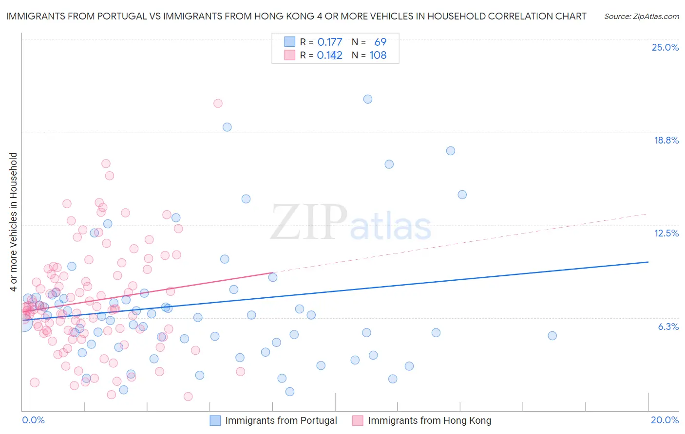 Immigrants from Portugal vs Immigrants from Hong Kong 4 or more Vehicles in Household
