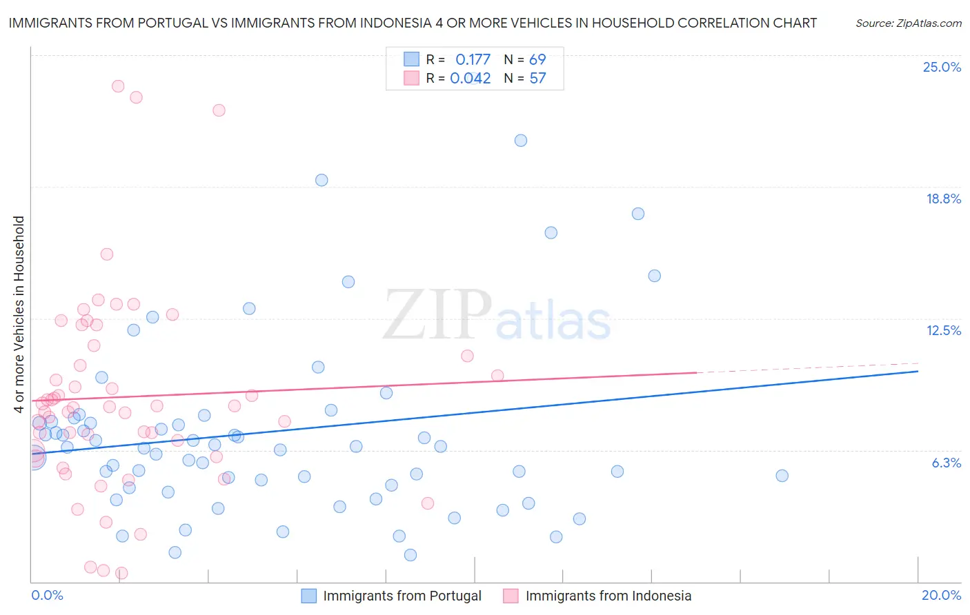 Immigrants from Portugal vs Immigrants from Indonesia 4 or more Vehicles in Household