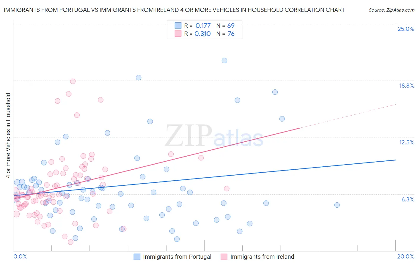 Immigrants from Portugal vs Immigrants from Ireland 4 or more Vehicles in Household