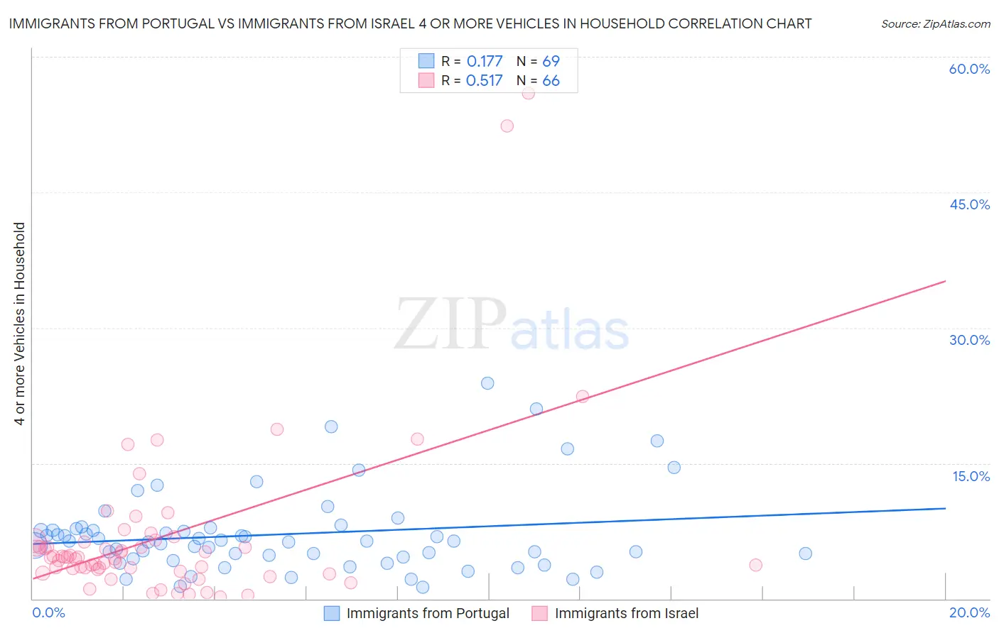 Immigrants from Portugal vs Immigrants from Israel 4 or more Vehicles in Household