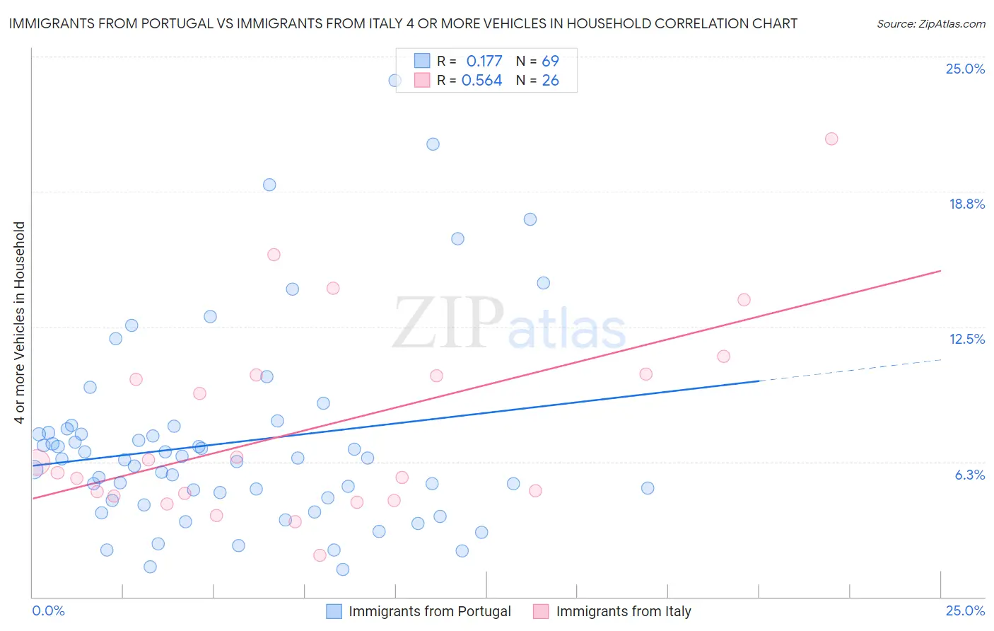Immigrants from Portugal vs Immigrants from Italy 4 or more Vehicles in Household
