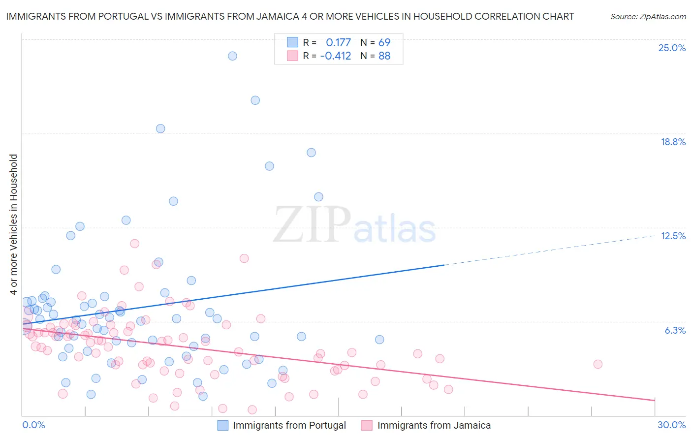 Immigrants from Portugal vs Immigrants from Jamaica 4 or more Vehicles in Household