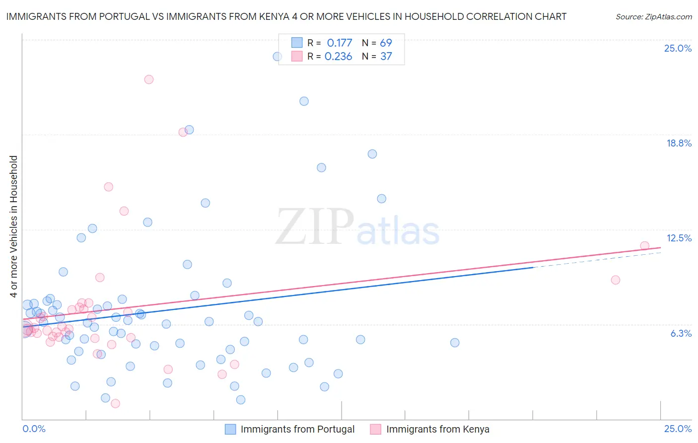 Immigrants from Portugal vs Immigrants from Kenya 4 or more Vehicles in Household