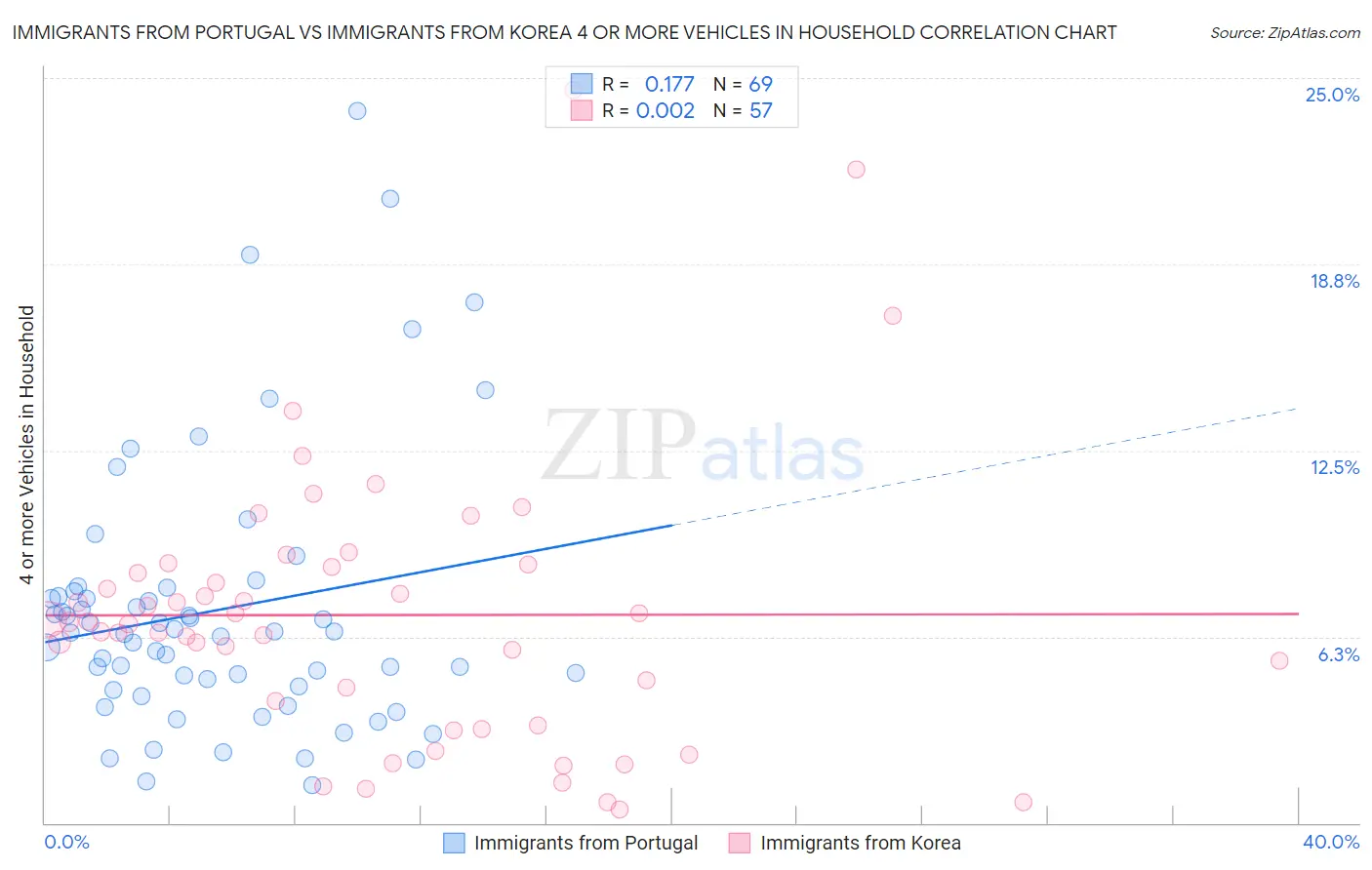 Immigrants from Portugal vs Immigrants from Korea 4 or more Vehicles in Household