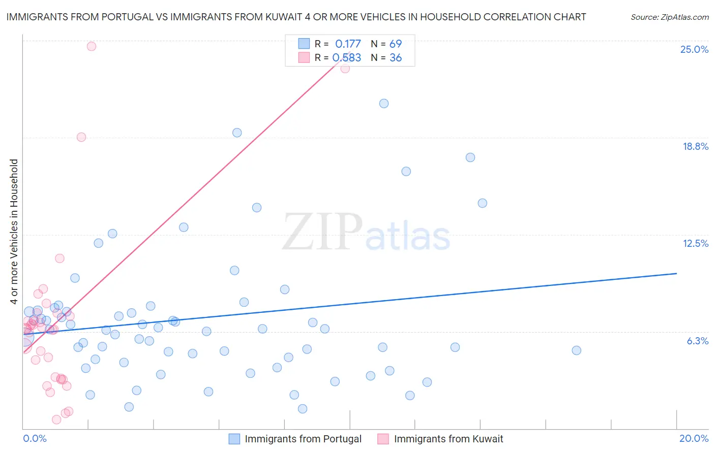 Immigrants from Portugal vs Immigrants from Kuwait 4 or more Vehicles in Household