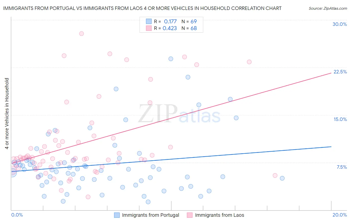 Immigrants from Portugal vs Immigrants from Laos 4 or more Vehicles in Household