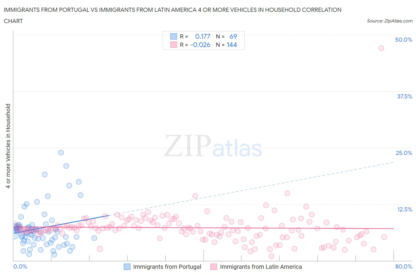 Immigrants from Portugal vs Immigrants from Latin America 4 or more Vehicles in Household