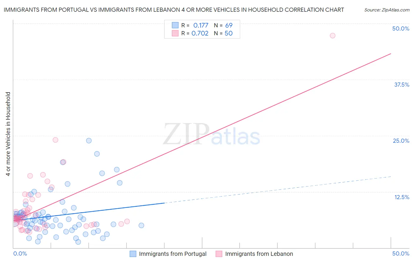 Immigrants from Portugal vs Immigrants from Lebanon 4 or more Vehicles in Household
