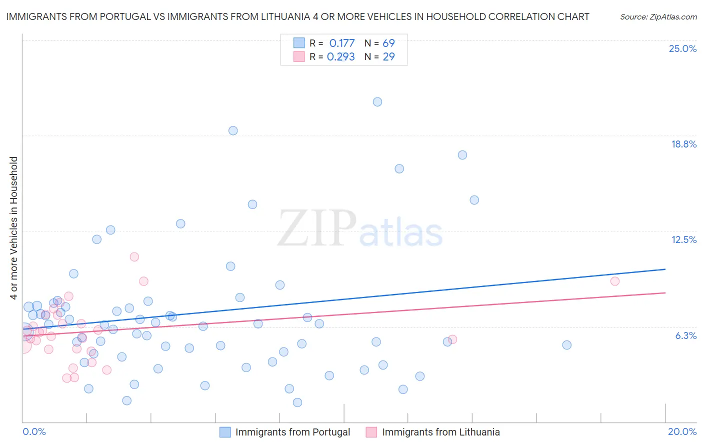 Immigrants from Portugal vs Immigrants from Lithuania 4 or more Vehicles in Household