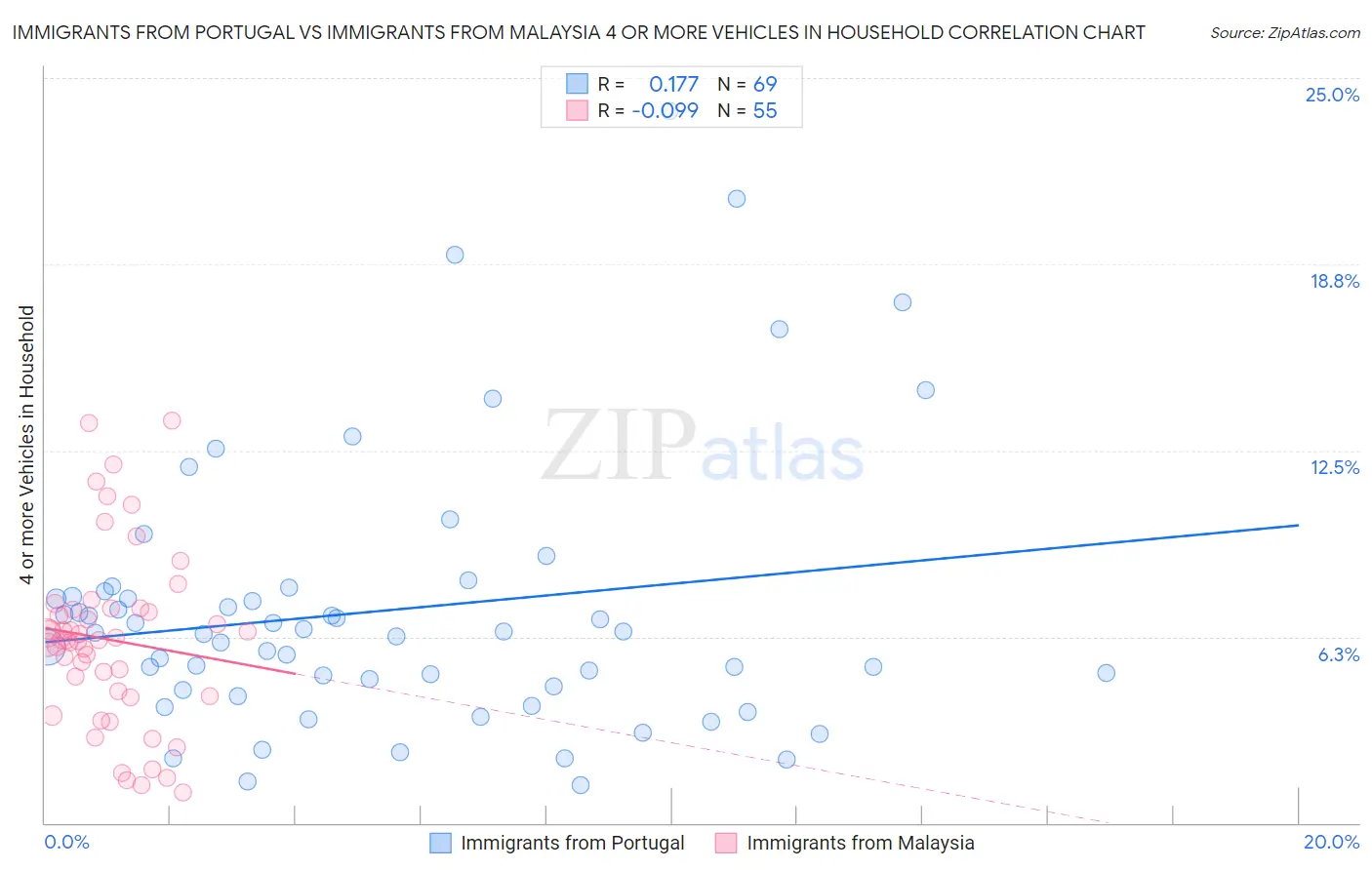 Immigrants from Portugal vs Immigrants from Malaysia 4 or more Vehicles in Household