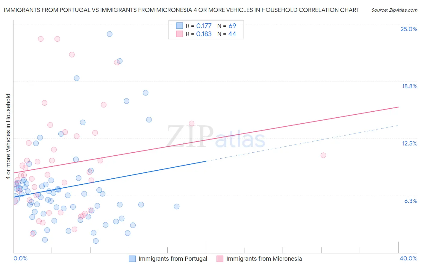 Immigrants from Portugal vs Immigrants from Micronesia 4 or more Vehicles in Household