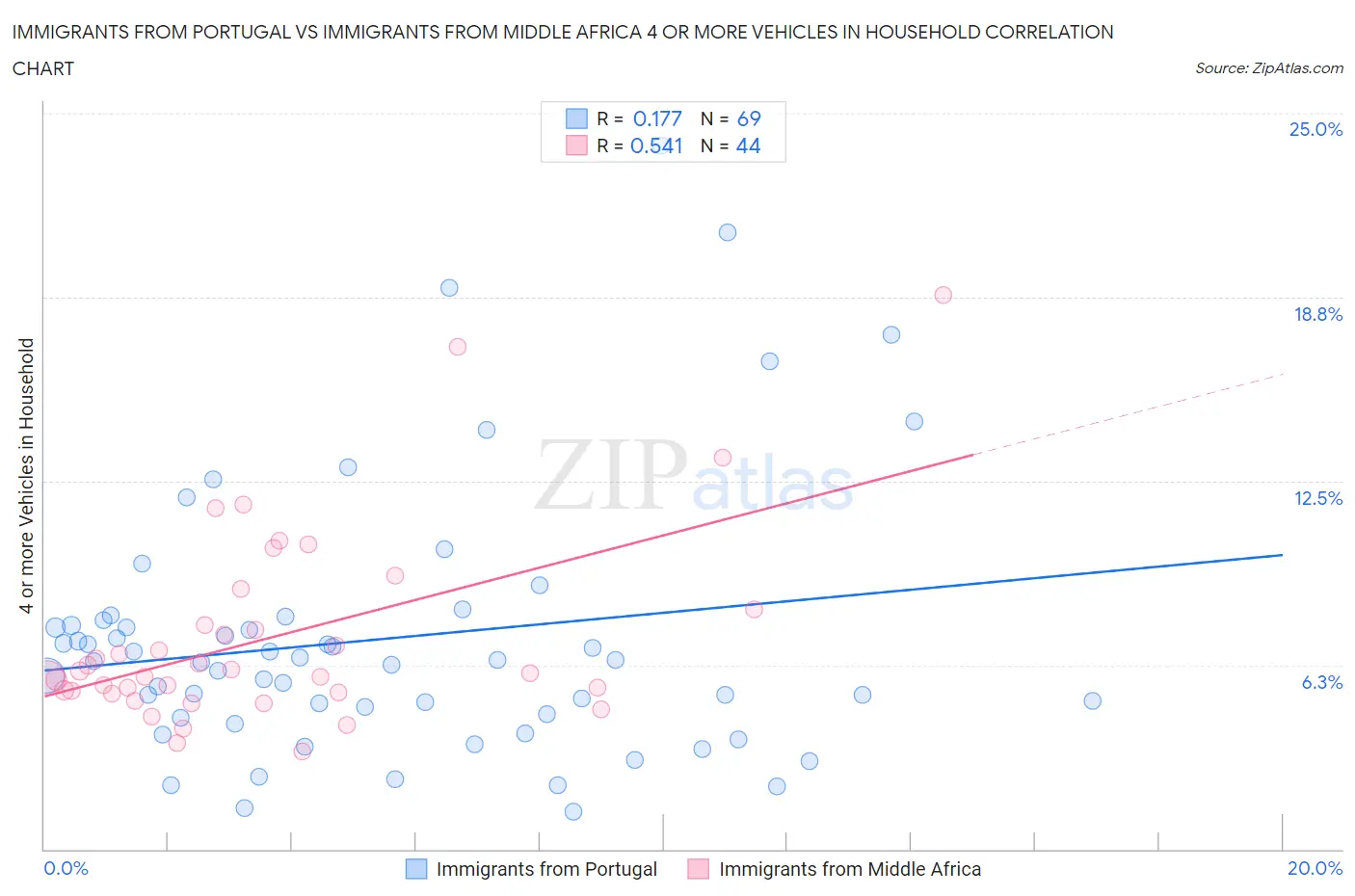 Immigrants from Portugal vs Immigrants from Middle Africa 4 or more Vehicles in Household