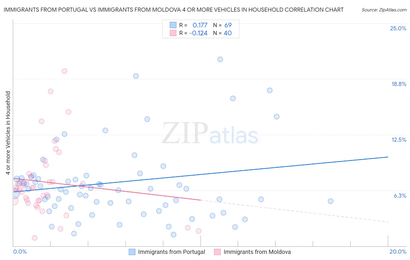 Immigrants from Portugal vs Immigrants from Moldova 4 or more Vehicles in Household