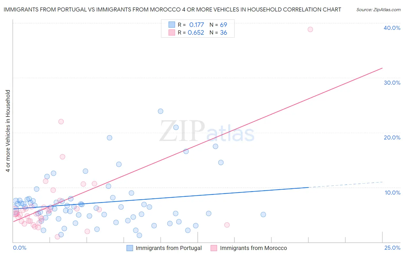Immigrants from Portugal vs Immigrants from Morocco 4 or more Vehicles in Household