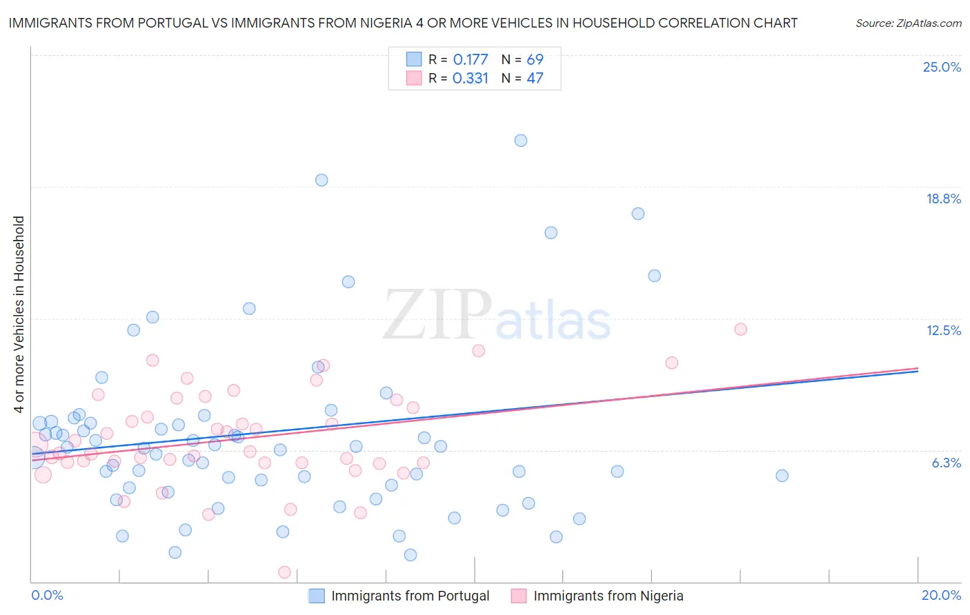 Immigrants from Portugal vs Immigrants from Nigeria 4 or more Vehicles in Household