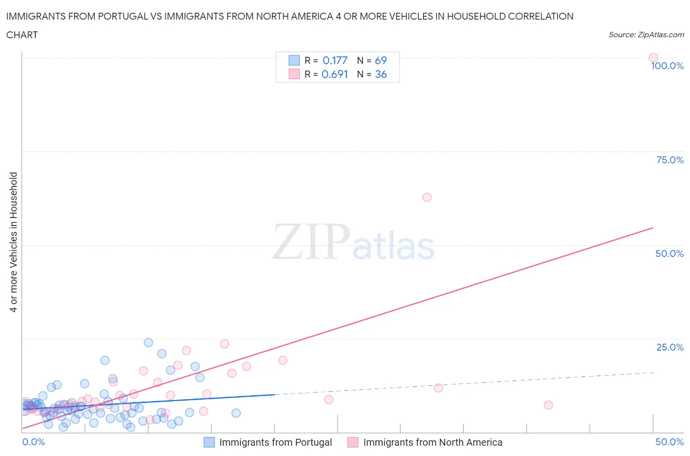 Immigrants from Portugal vs Immigrants from North America 4 or more Vehicles in Household