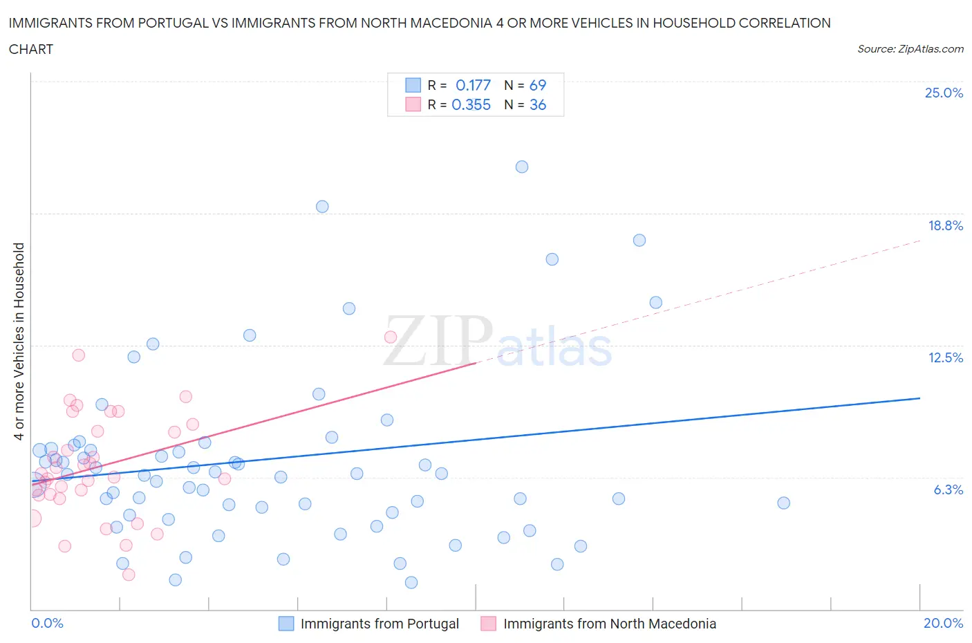 Immigrants from Portugal vs Immigrants from North Macedonia 4 or more Vehicles in Household