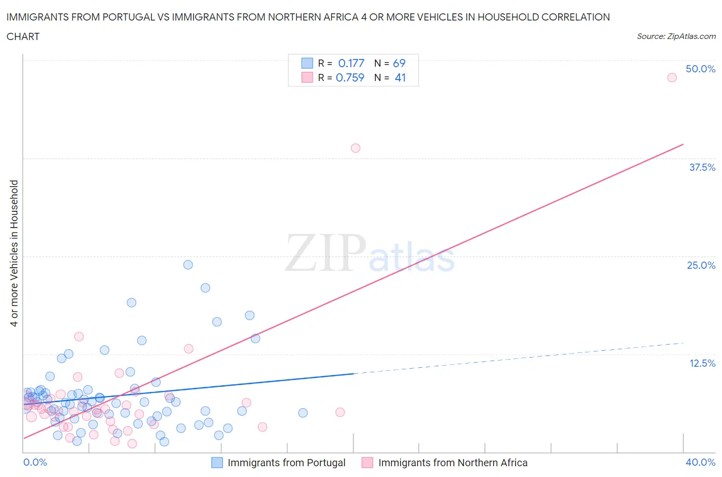 Immigrants from Portugal vs Immigrants from Northern Africa 4 or more Vehicles in Household