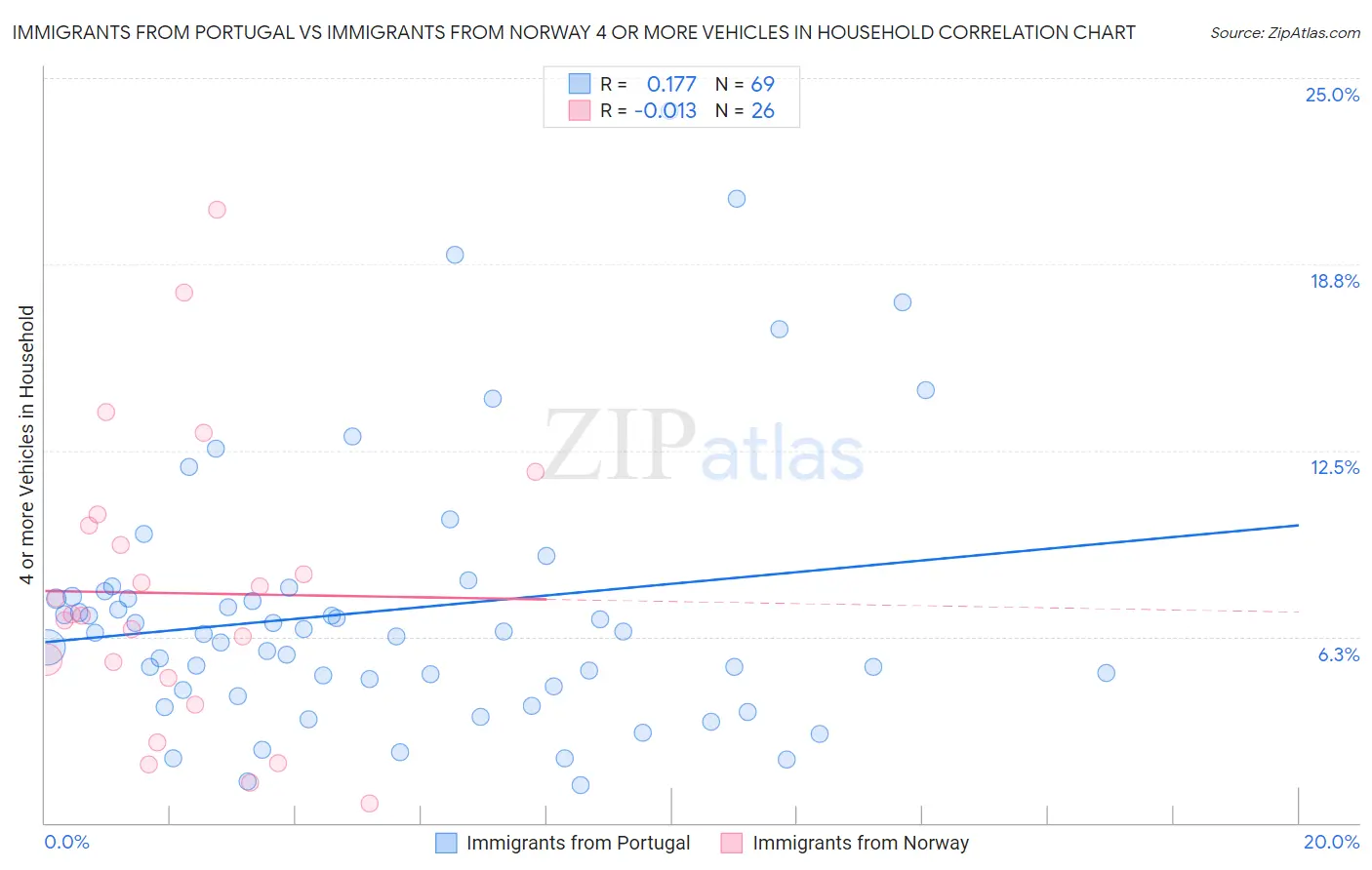 Immigrants from Portugal vs Immigrants from Norway 4 or more Vehicles in Household