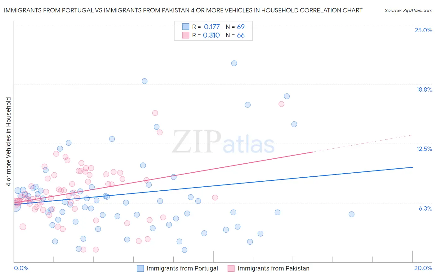 Immigrants from Portugal vs Immigrants from Pakistan 4 or more Vehicles in Household