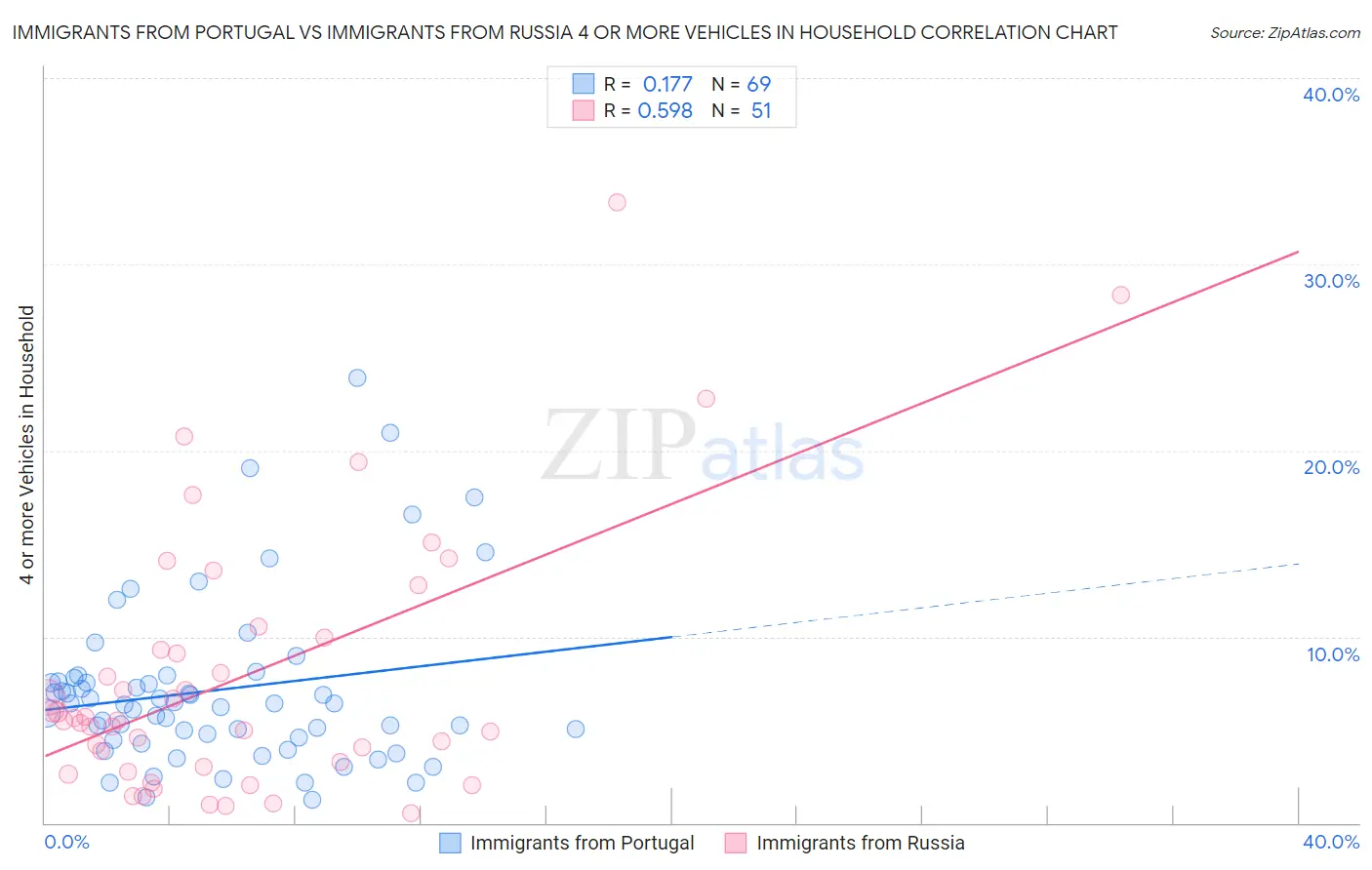 Immigrants from Portugal vs Immigrants from Russia 4 or more Vehicles in Household