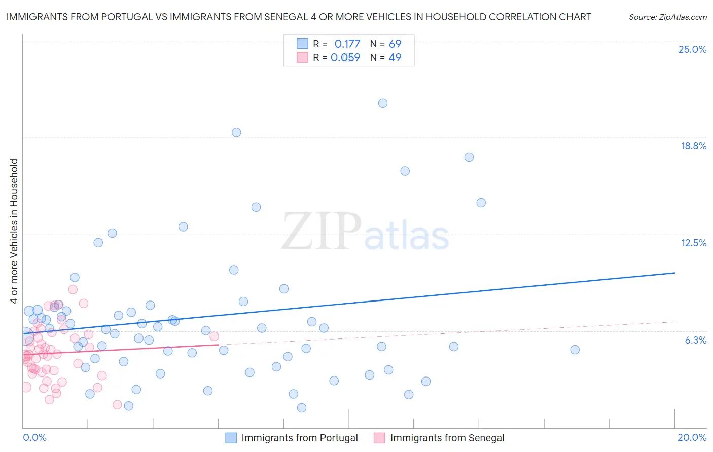 Immigrants from Portugal vs Immigrants from Senegal 4 or more Vehicles in Household