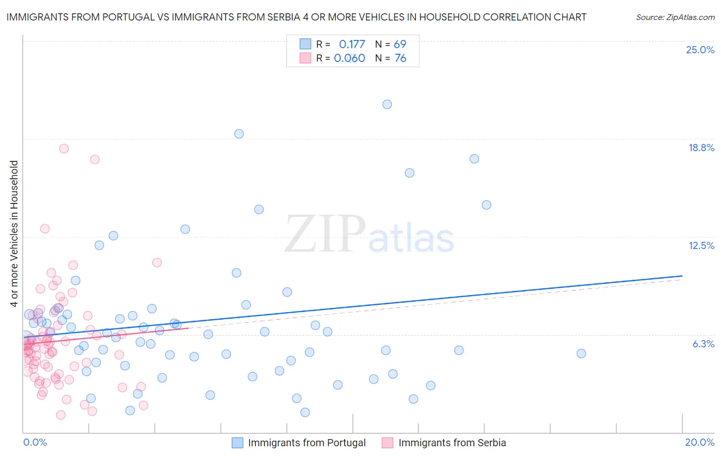 Immigrants from Portugal vs Immigrants from Serbia 4 or more Vehicles in Household