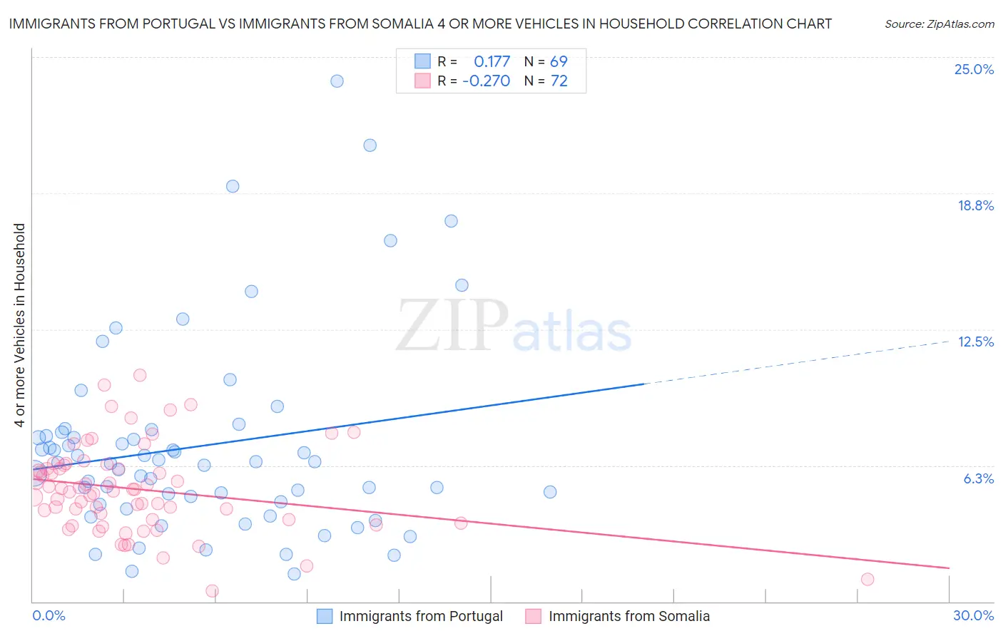 Immigrants from Portugal vs Immigrants from Somalia 4 or more Vehicles in Household