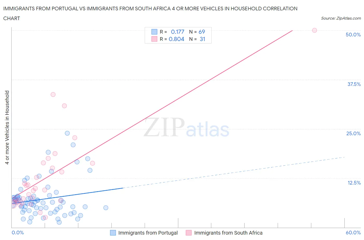 Immigrants from Portugal vs Immigrants from South Africa 4 or more Vehicles in Household