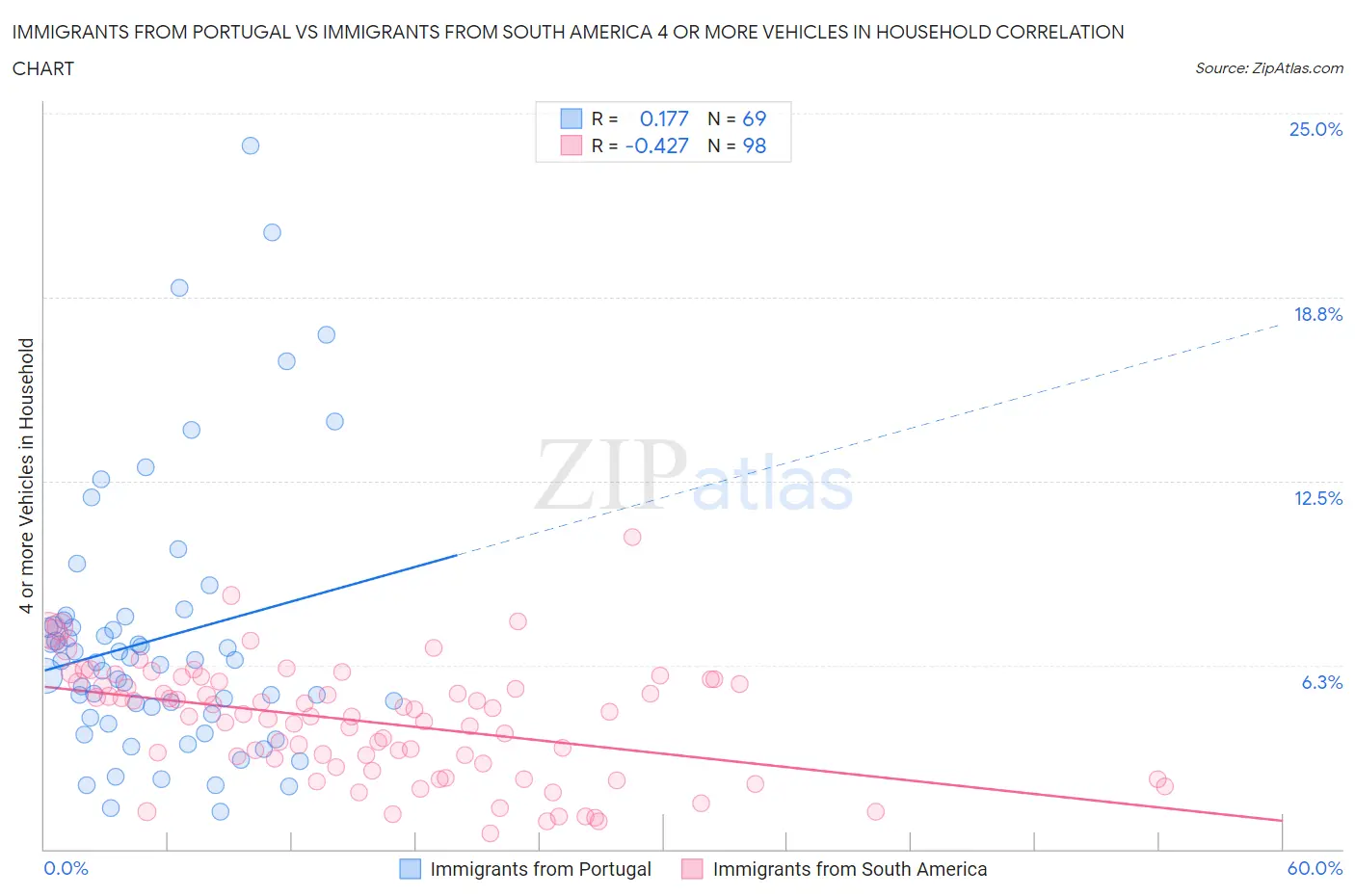 Immigrants from Portugal vs Immigrants from South America 4 or more Vehicles in Household