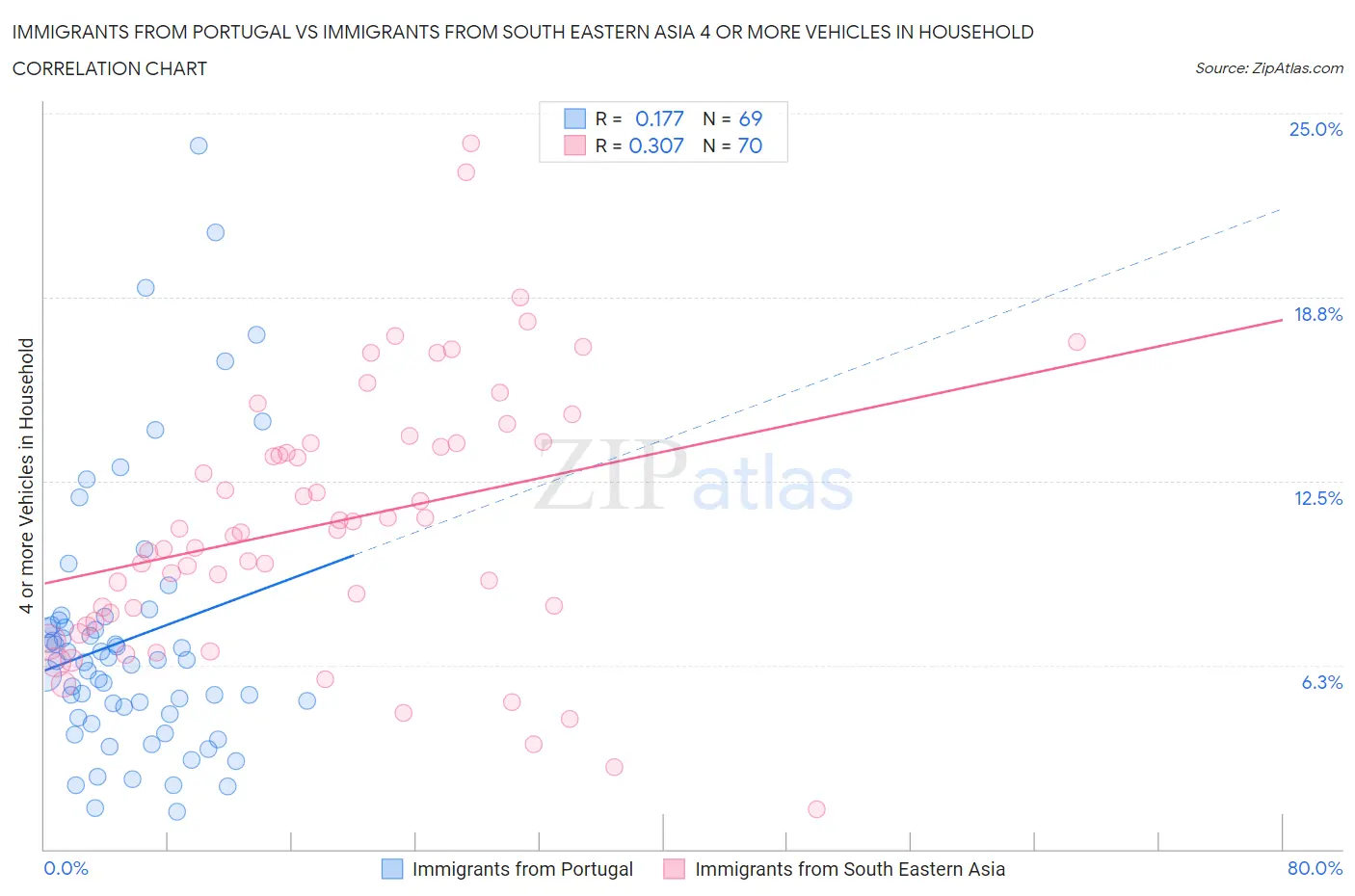 Immigrants from Portugal vs Immigrants from South Eastern Asia 4 or more Vehicles in Household