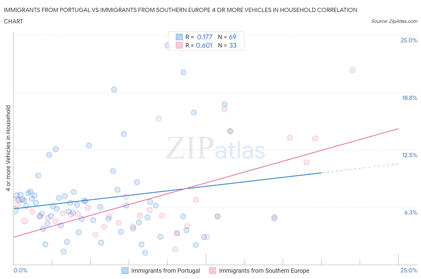 Immigrants from Portugal vs Immigrants from Southern Europe 4 or more Vehicles in Household