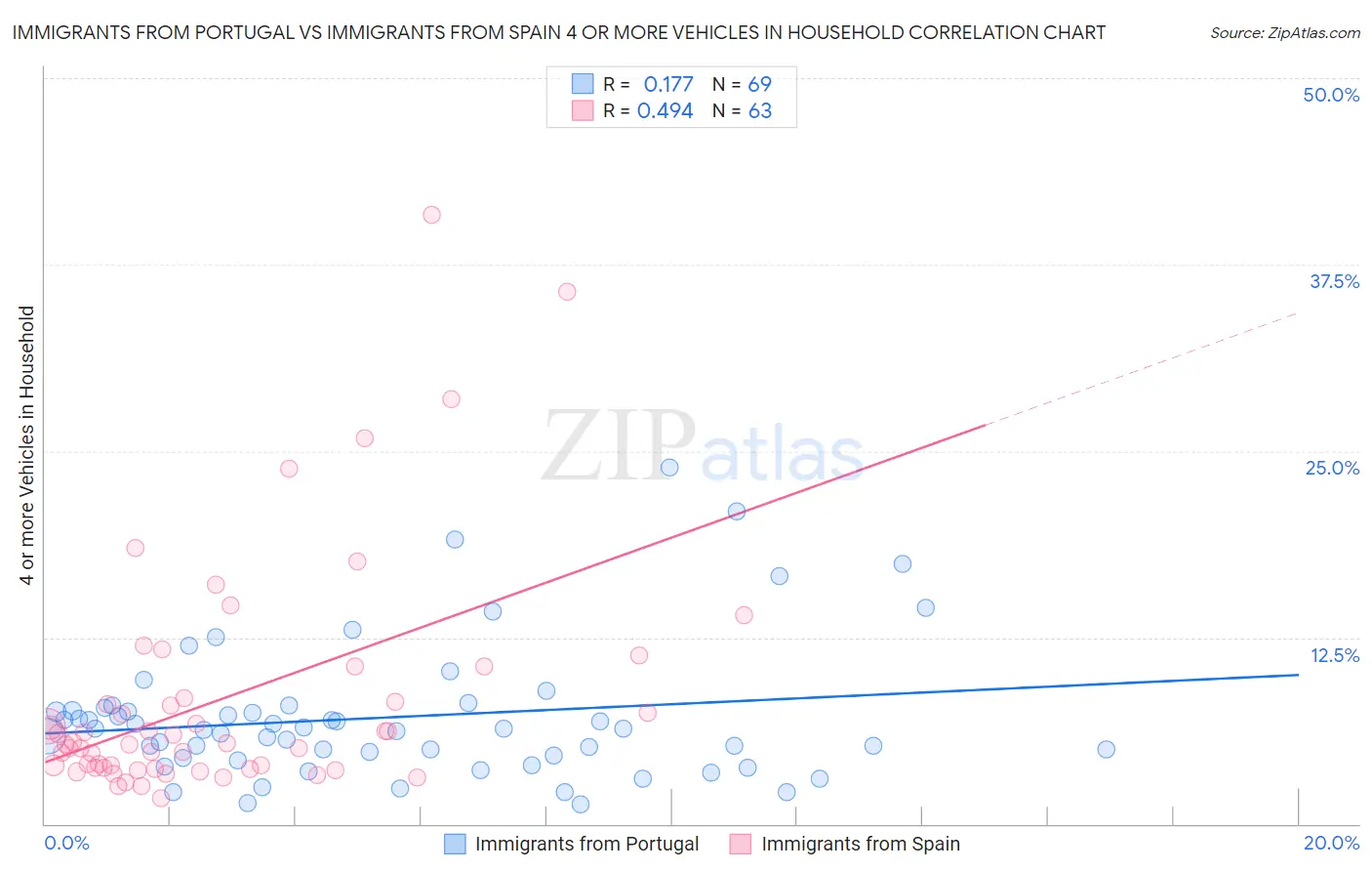 Immigrants from Portugal vs Immigrants from Spain 4 or more Vehicles in Household