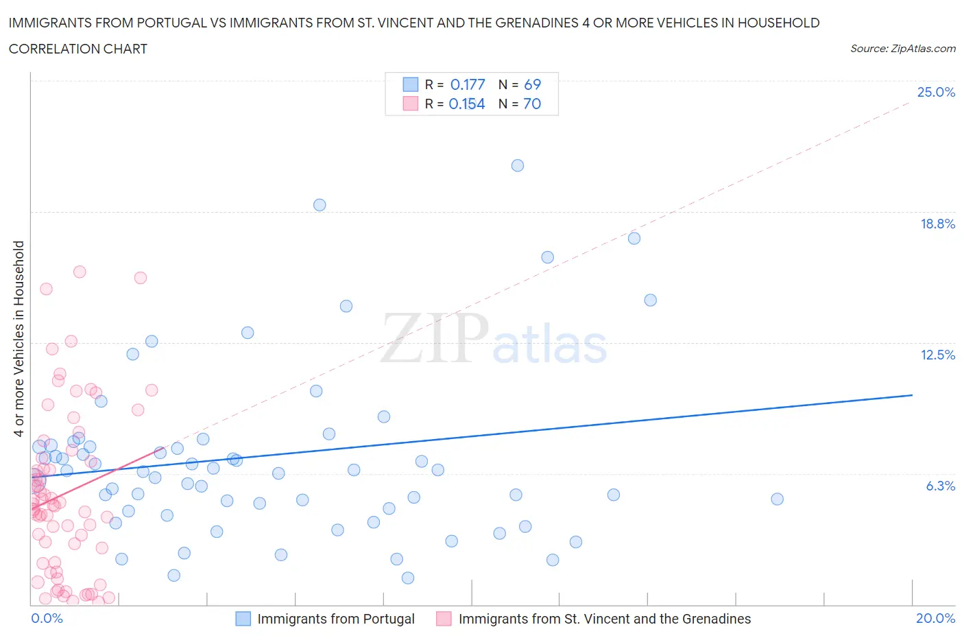 Immigrants from Portugal vs Immigrants from St. Vincent and the Grenadines 4 or more Vehicles in Household