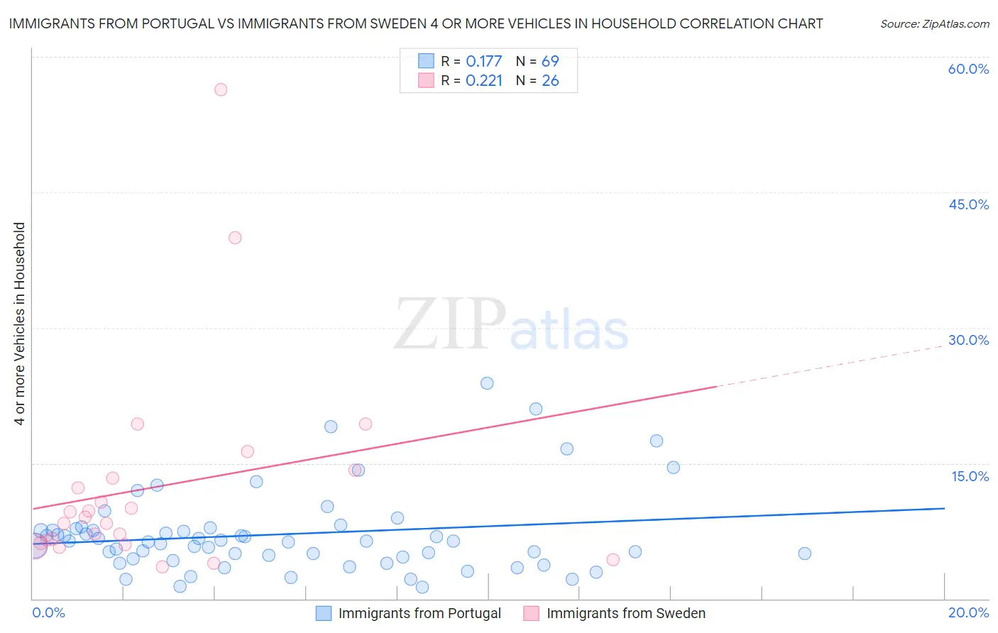 Immigrants from Portugal vs Immigrants from Sweden 4 or more Vehicles in Household