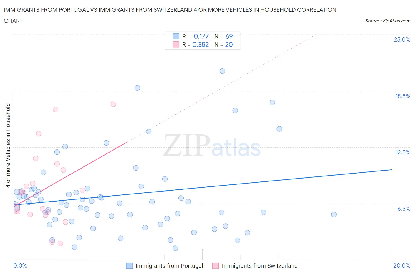 Immigrants from Portugal vs Immigrants from Switzerland 4 or more Vehicles in Household