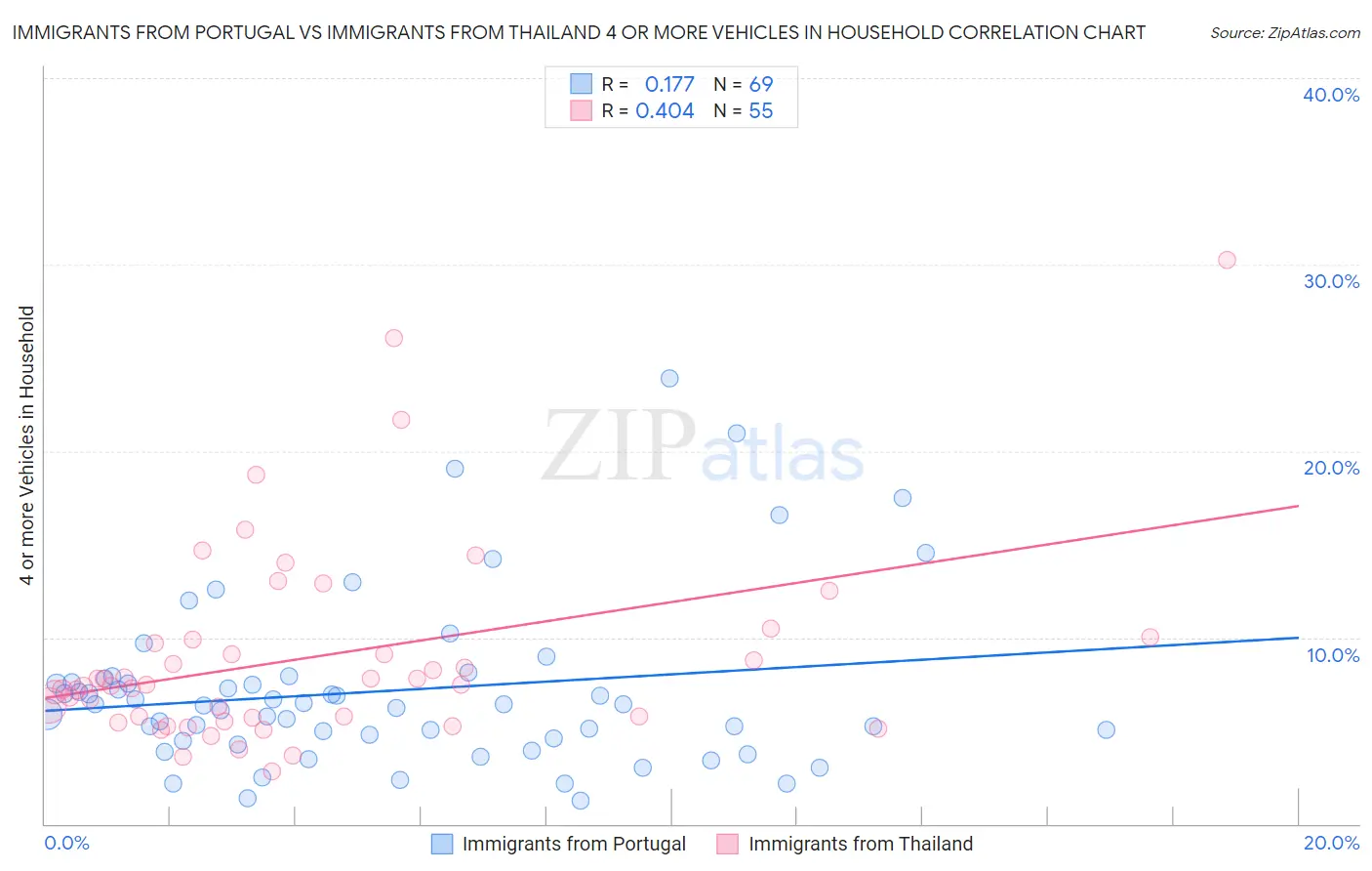 Immigrants from Portugal vs Immigrants from Thailand 4 or more Vehicles in Household