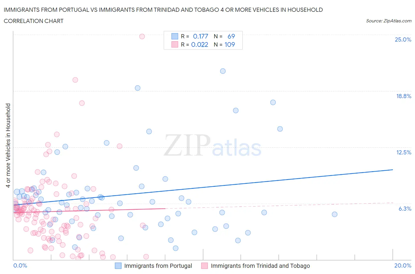 Immigrants from Portugal vs Immigrants from Trinidad and Tobago 4 or more Vehicles in Household
